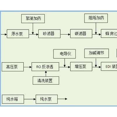 供應超群5000L手表5000L手表，表帶，表殼電鍍用超純水設備
