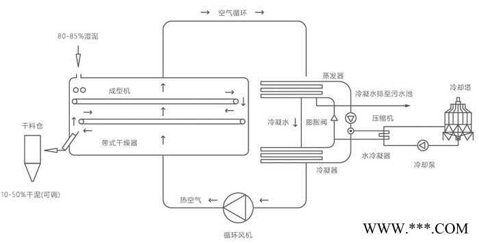 **涂裝電鍍污泥干化機,智能皮革污泥低溫干化設備,市政污泥低溫干化設備優(yōu)選品牌-威凌菲斯,珠三角電鍍污泥烘干機選型